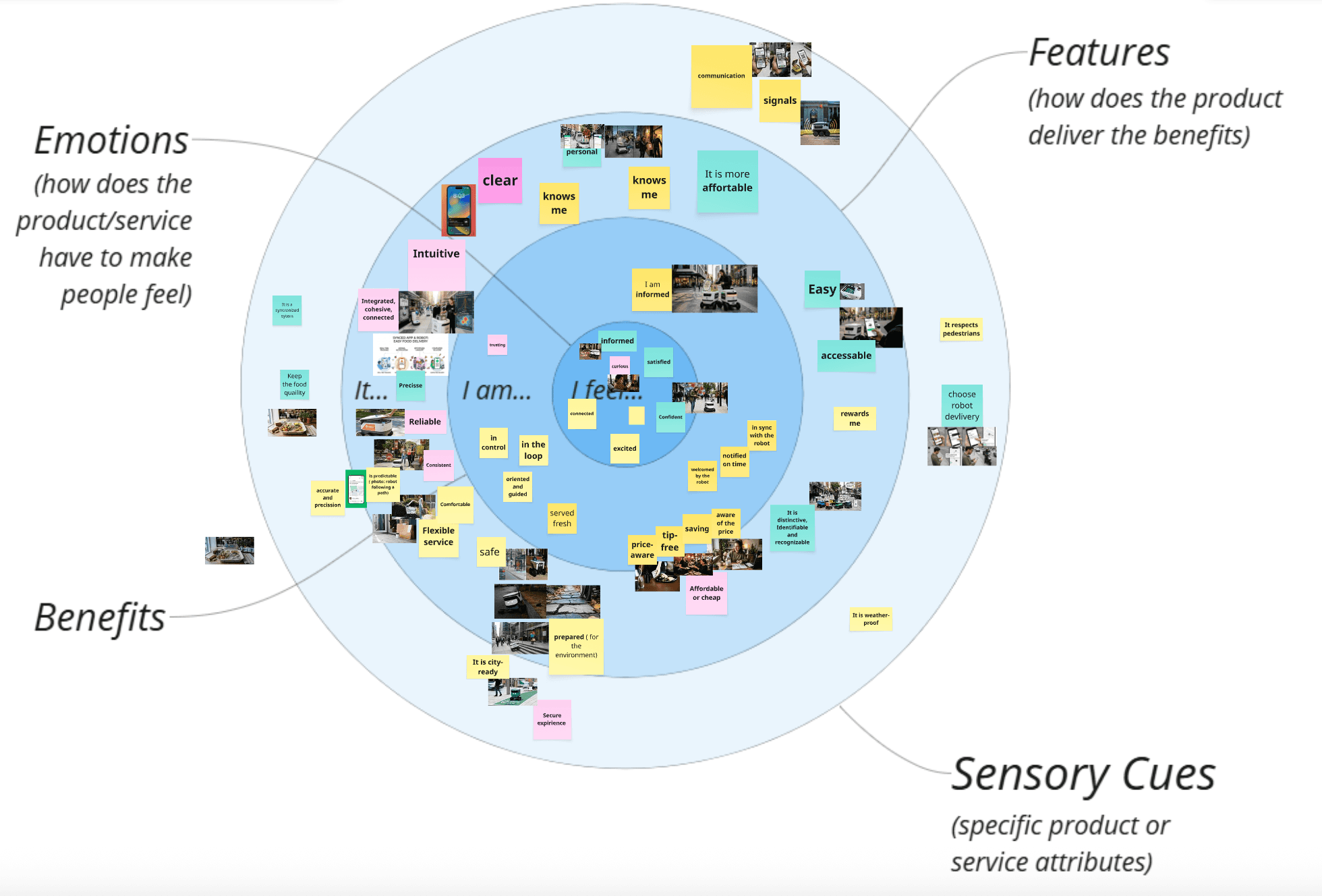 Populated Lextant Ideal Experience framework — six outer sectors of benefits/features and core emotional drivers.